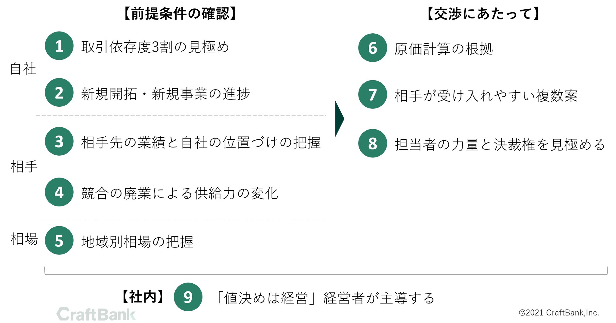 値上げの交渉力を高める九つのポイント 建設業・製造業向けに解説 ...