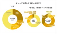 ギャップを感じる世代は？（提供画像）