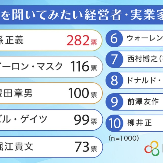 講演を聞いてみたい経営者・実業家ランキング