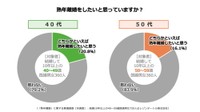 【世代別】熟年離婚をしたいと思っているか（提供画像）