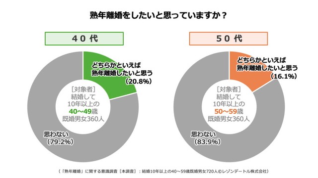 【世代別】熟年離婚をしたいと思っているか（提供画像）