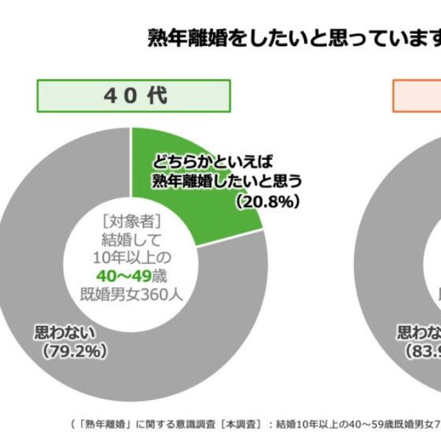 【世代別】熟年離婚をしたいと思っているか（提供画像）