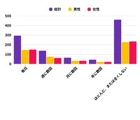 ゲームをする頻度は