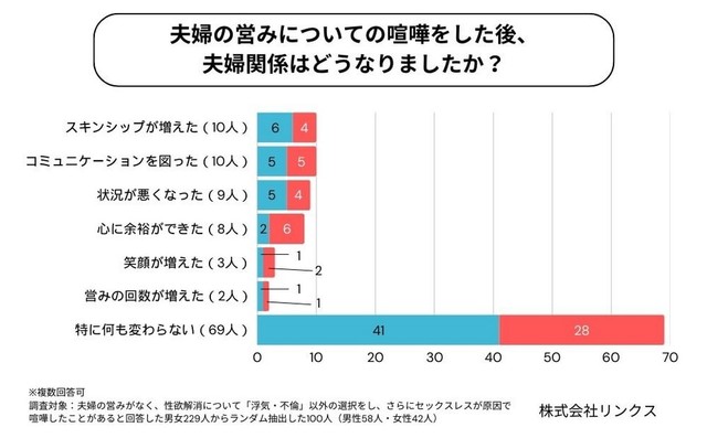 喧嘩後、夫婦関係がどうなったか（提供画像）