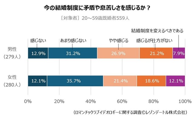 今の結婚制度に矛盾や息苦しさを感じるか？（提供画像）