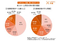 老人ホーム問い合わせ時の要介護度（出典：老人ホーム検索サイト『LIFULL 介護』）