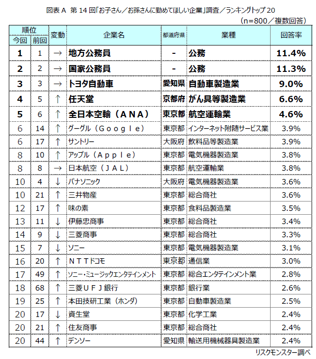 第14回「お子さん／お孫さんに勤めてほしい企業」調査結果（提供画像）