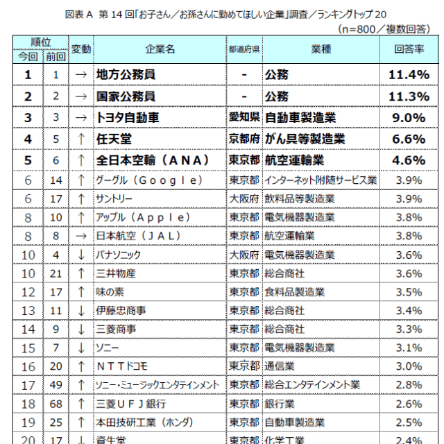 第14回「お子さん／お孫さんに勤めてほしい企業」調査結果（提供画像）