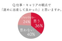 仕事・キャリアの観点で「遅めに出産して良かった」と思いますか？（出典：Woman type）