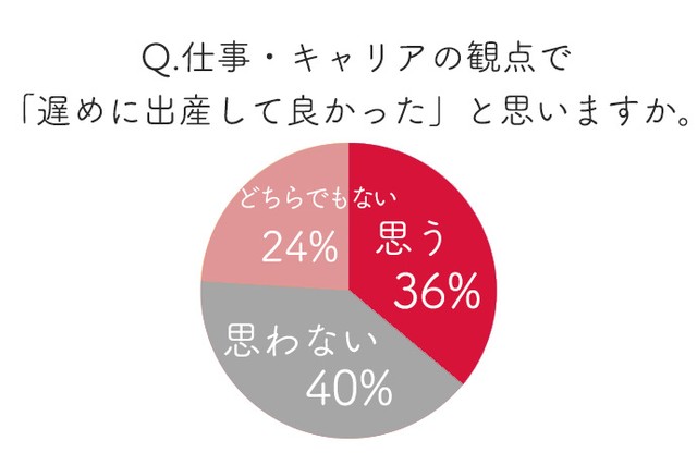 仕事・キャリアの観点で「遅めに出産して良かった」と思いますか？（出典：Woman type）