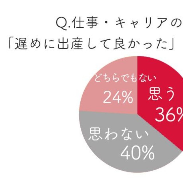 仕事・キャリアの観点で「遅めに出産して良かった」と思いますか？（出典：Woman type）