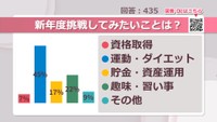 新年度挑戦してみたいことは？【みんなに聞いてみた】
