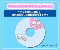 この1年間で海外旅行の経験はありますか？