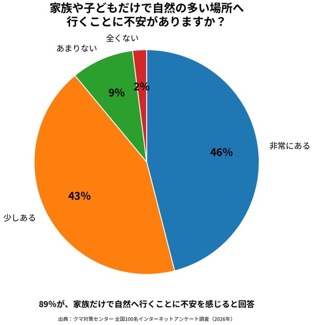 家族や子どもだけで自然の多い場所へ行くことに不安がありますか？（提供画像）