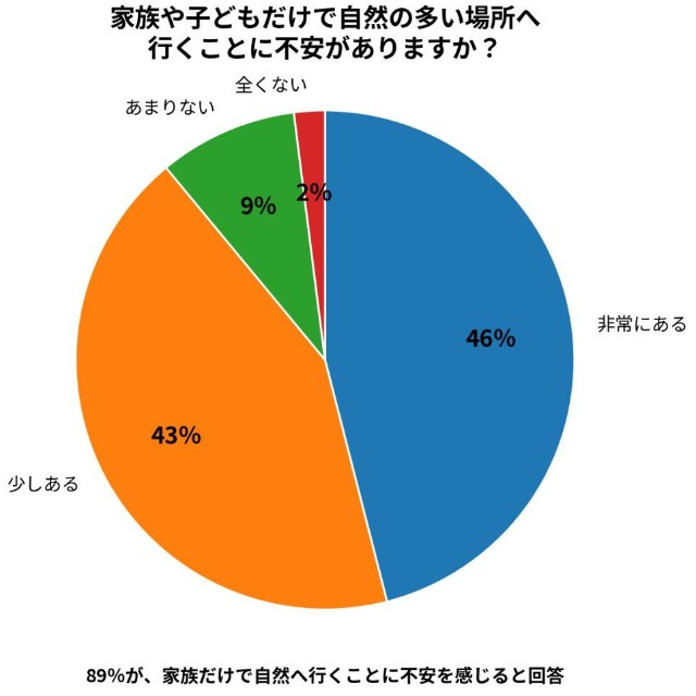 家族や子どもだけで自然の多い場所へ行くことに不安がありますか？（提供画像）