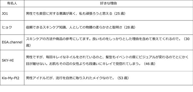 男性有名人を挙げた理由（出典：@cosme調べ）