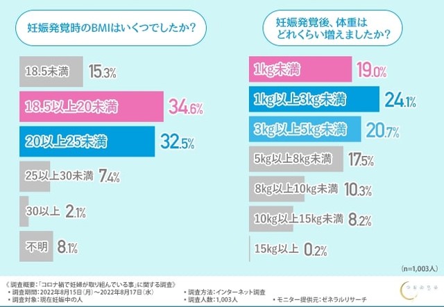 妊娠発覚時のBMI／妊娠発覚後、体重はどれくらい増えましたか（提供画像）