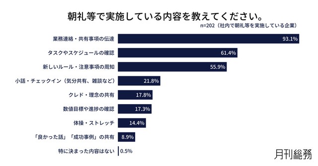 朝礼等の内容（出典：『月刊総務』調べ）