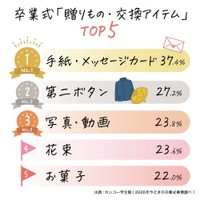 卒業式の贈りもの・交換アイテムTOP5（出典：カンコー学生服調べ）