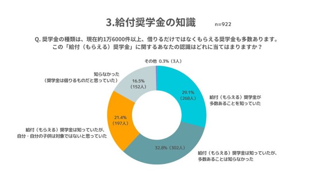 給付奨学金の知識（提供画像）