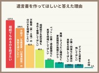 遺言書を作ってほしい理由
