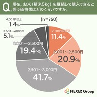 現在、お米（精米5kg）を継続して購入できると思う価格帯はどのくらいですか。（提供画像）