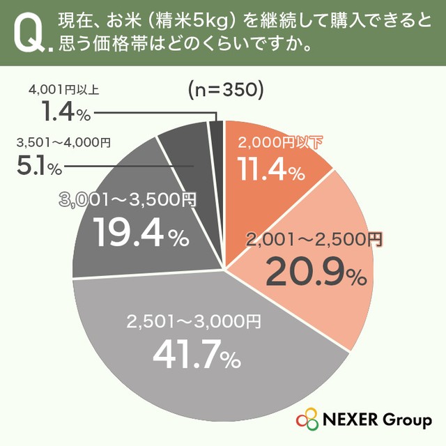 現在、お米（精米5kg）を継続して購入できると思う価格帯はどのくらいですか。（提供画像）
