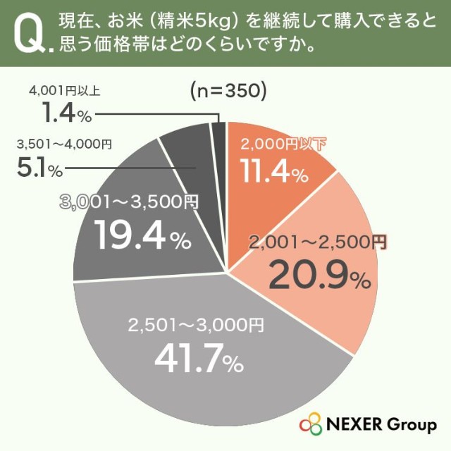 現在、お米（精米5kg）を継続して購入できると思う価格帯はどのくらいですか。（提供画像）