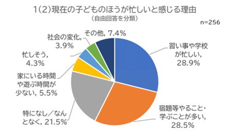現在の子どものほうが忙しく感じる理由（提供画像）
