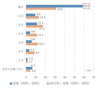 自宅で夕食をとるのは1週間のうち、平均して何日程度ですか？（提供画像）