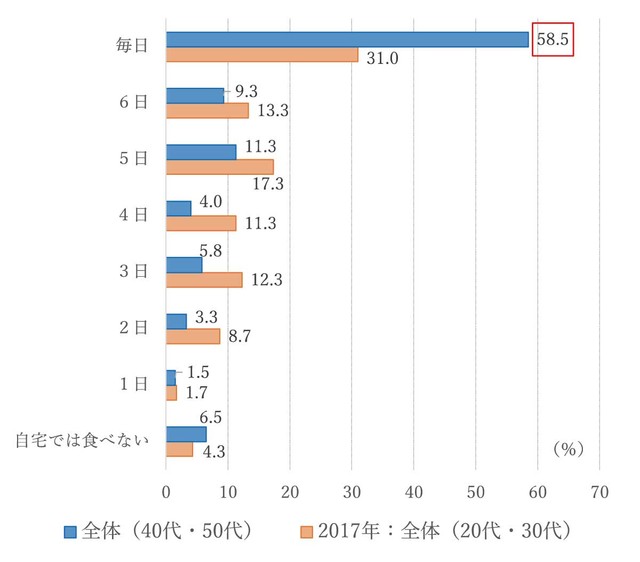 自宅で夕食をとるのは1週間のうち、平均して何日程度ですか？（提供画像）