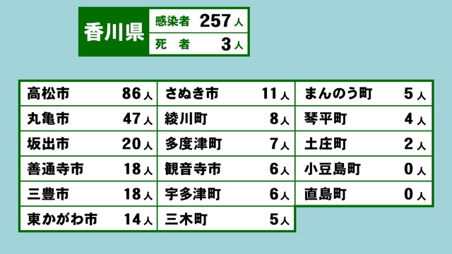 香川県の新型コロナ感染状況　2月21日