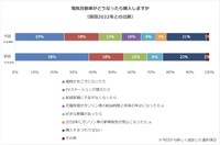 電気自動車がどのようになったら購入するか（提供画像）
