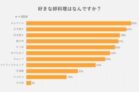 好きな卵料理は何ですか？