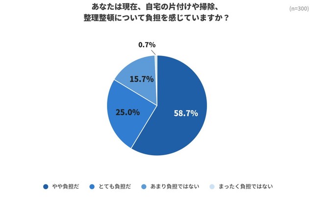 あなたは現在、自宅の片付けや掃除、整理整頓について負担を感じていますか？（提供画像）