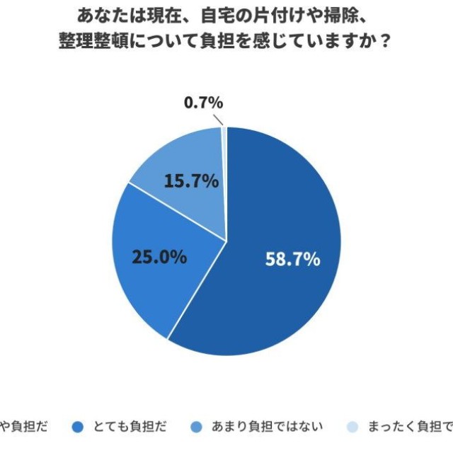 あなたは現在、自宅の片付けや掃除、整理整頓について負担を感じていますか？（提供画像）