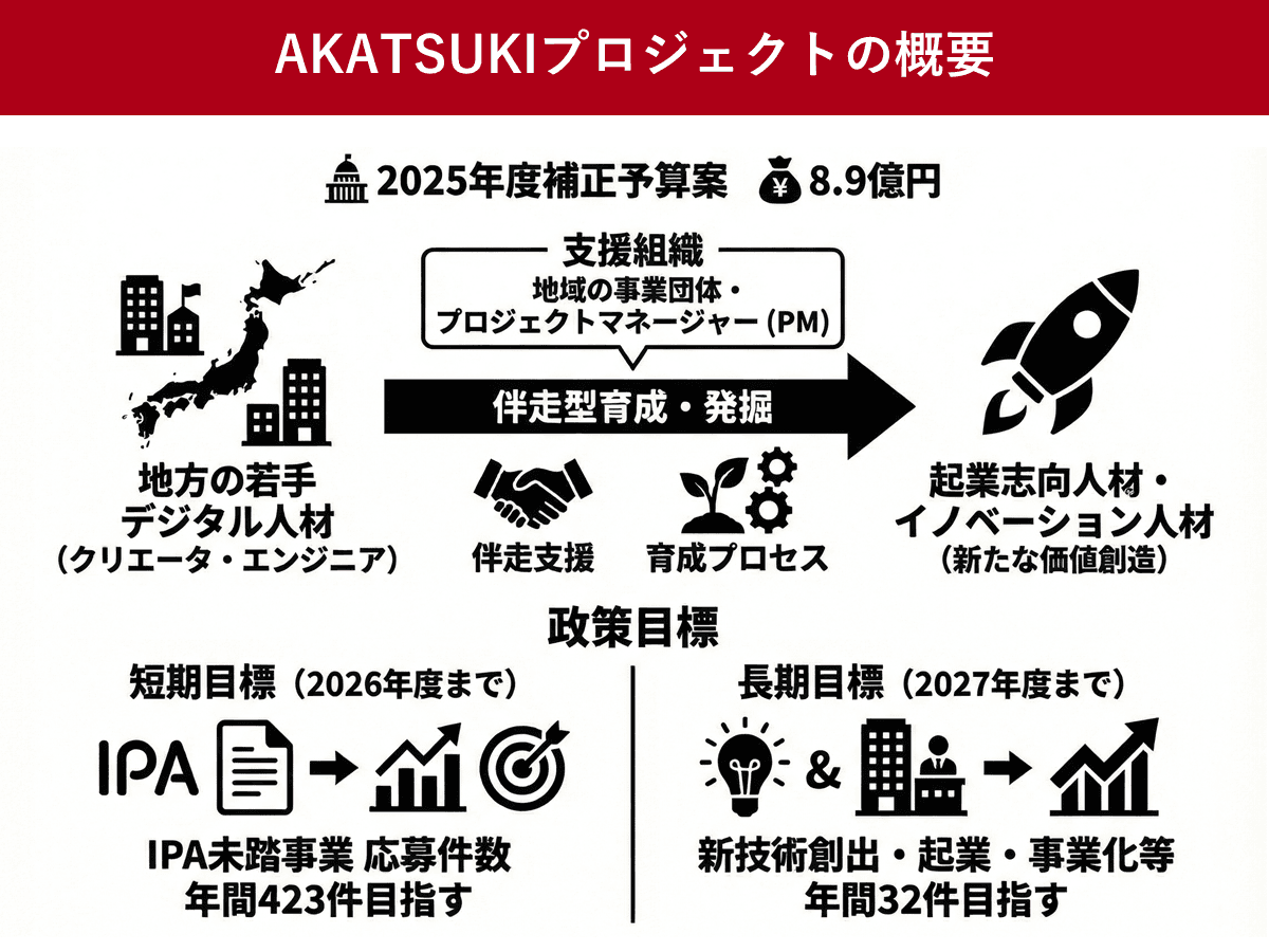 AKATSUKIプロジェクト、2026年も実施へ 若手デジタル人材育成