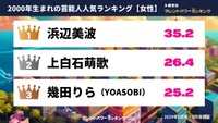 2000年生まれの芸能人人気ランキング（女性）