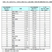 父母・祖父母が子や孫に自身と同じく勤めてほしい業種トップ20（提供画像）