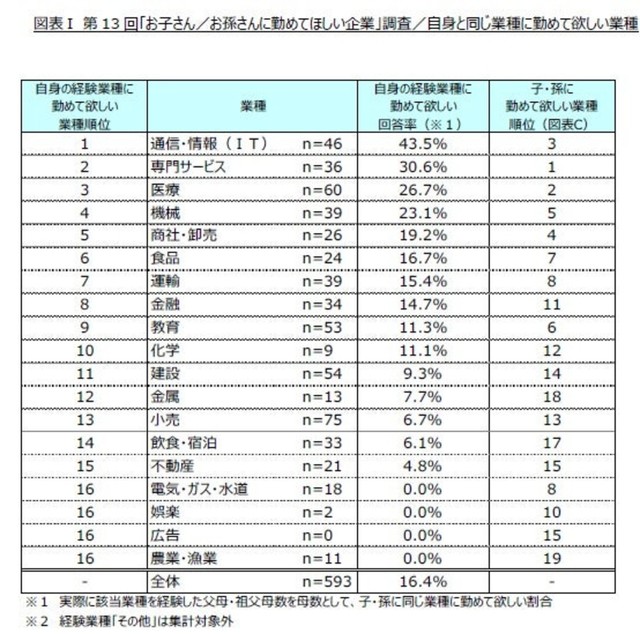 父母・祖父母が子や孫に自身と同じく勤めてほしい業種トップ20（提供画像）