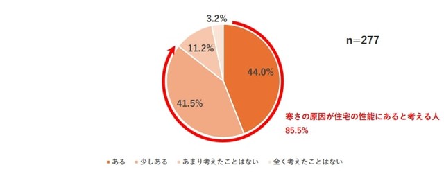 実家が寒いのは、「家の断熱性能や気密性能の低さ」が原因かもしれないと考えたことはありますか？（提供画像）