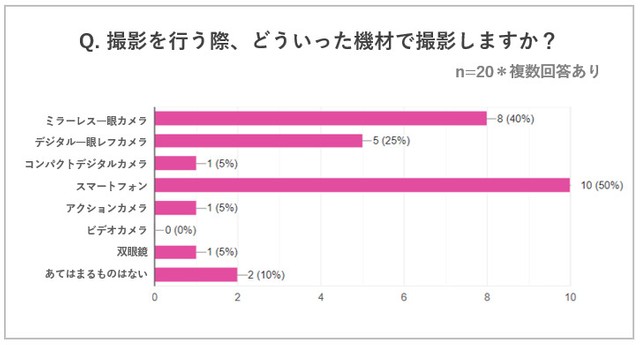 「推し活」の撮影事情にまつわるアンケート結果