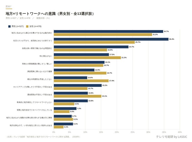 【男女別】「地方×リモートワーク」への意識（出典：株式会社LASSIC）