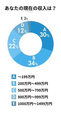 ゴールドカード保有者の年収で最も多かったのは「200万円～499万円」（出典：株式会社ふるさと本舗「ふるさと本舗Lab」調べ）