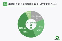 出勤前のメイクにかける時間はどのくらいですか？（提供画像）