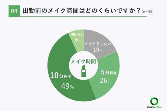 出勤前のメイクにかける時間はどのくらいですか？（提供画像）