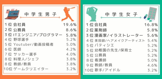 【中学生】大人になったらなりたい職業（提供画像）