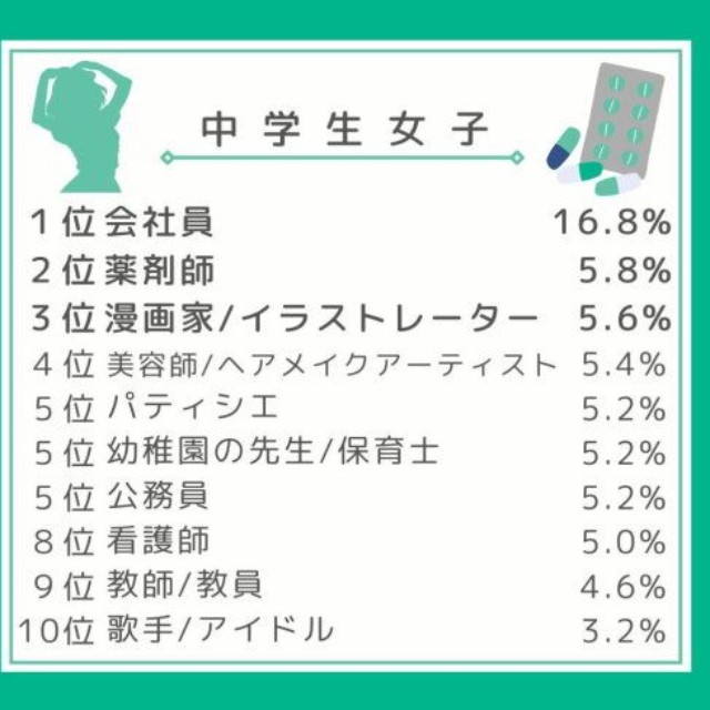 【中学生】大人になったらなりたい職業（提供画像）