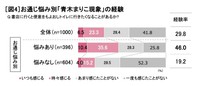 【お通じの悩みの有無別】「青木まりこ現象」の経験率（提供画像）