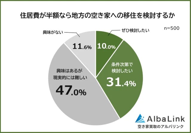 住居費が半額なら地方の空き家への移住を検討するか（提供画像）